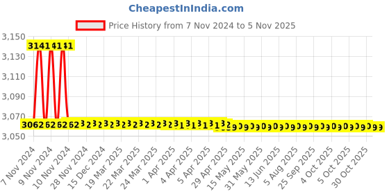 moglix.com Kerovit Curve Silver Chrome Finish Single Lever Concealed Wall Mounted Basin Mixer Trims, KB1711023 kerovit Price History Graph from 7 Nov 2024 to 5 Nov 2025