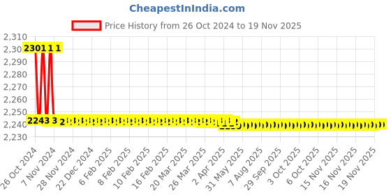 moglix.com Kerovit Curve Silver Chrome Finish Wall Mounted Sink Cock with Swivel Spout &a; Flange, KB1711025 kerovit Price History Graph from 26 Oct 2024 to 18 Nov 2025