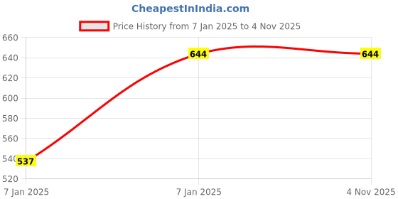 moglix.com Kerovit Dream G-12.7mm Silver Chrome Finish Concealed Stop Cock Trim, KB311009 kerovit Price History Graph from 7 Jan 2025 to 3 Nov 2025