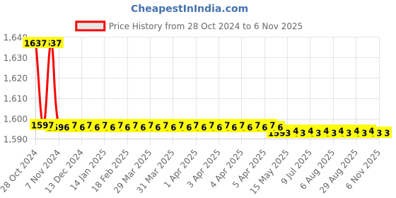 moglix.com Kerovit Edge Silver Chrome Finish 2 Way Angular Valve with Flange, KB1211040 kerovit Price History Graph from 28 Oct 2024 to 5 Nov 2025
