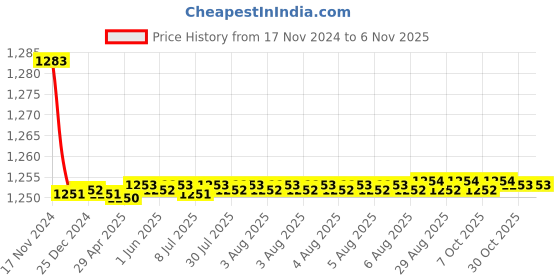 moglix.com Kerovit Edge Silver Chrome Finish 2 Way Bib Tap with Flange, KB1211005 kerovit Price History Graph from 17 Nov 2024 to 6 Nov 2025