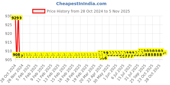 moglix.com Kerovit Edge Silver Chrome Finish Angular Valve with Flange, KB1211003 kerovit Price History Graph from 28 Oct 2024 to 5 Nov 2025