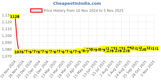 moglix.com Kerovit Edge Silver Chrome Finish Bib Tap with Flange, KB1211004 kerovit Price History Graph from 10 Nov 2024 to 5 Nov 2025