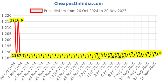 moglix.com Kerovit Edge Silver Chrome Finish Pillar Tap, KB1211001 kerovit Price History Graph from 26 Oct 2024 to 19 Nov 2025