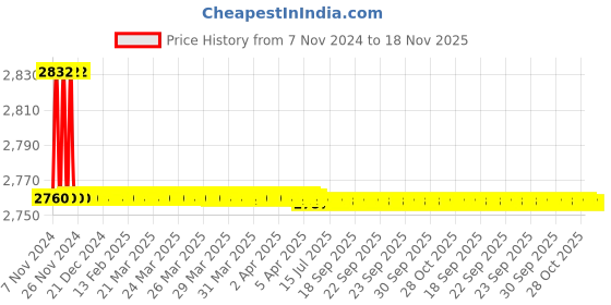 moglix.com Kerovit Edge Silver Chrome Finish Single Lever Basin Mixer without Pop-Up, KB1211010 kerovit Price History Graph from 7 Nov 2024 to 17 Nov 2025