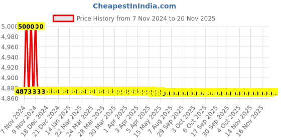 moglix.com Kerovit Edge Silver Chrome Finish Wall Mixer 3 in 1 with Flanges, KB1211018 kerovit Price History Graph from 7 Nov 2024 to 19 Nov 2025