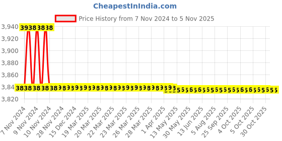 moglix.com Kerovit Edge Silver Chrome Finish Wall Mixer - Non Telephonic Shower with Flanges, KB1211021 kerovit Price History Graph from 7 Nov 2024 to 4 Nov 2025