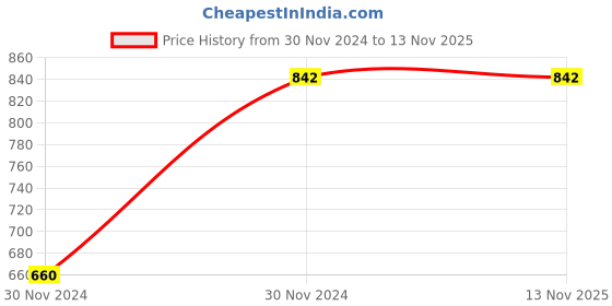 moglix.com Kerovit G-20mm Golden Chrome Finish Concealed Stop Cock Body, KB2011049 kerovit Price History Graph from 30 Nov 2024 to 12 Nov 2025