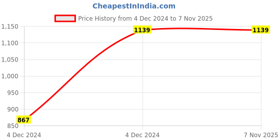 moglix.com Kerovit Golden Chrome Finish Concealed Wall Mounted Basin Tap Body- Cold Only, KB1511041 kerovit Price History Graph from 4 Dec 2024 to 6 Nov 2025