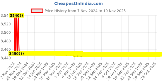 moglix.com Kerovit Hydrus Plus 283mm Silver Chrome Finish Tall Pillar Tap, KB511002 kerovit Price History Graph from 7 Nov 2024 to 18 Nov 2025