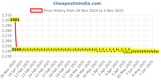moglix.com Kerovit Hydrus Plus Silver Chrome Finish Bib Tap with Flange, KB511004 kerovit Price History Graph from 26 Nov 2024 to 5 Nov 2025