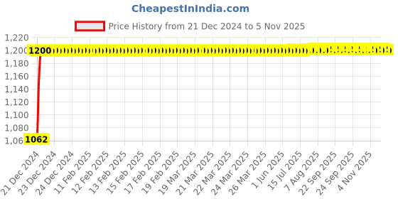 moglix.com Kerovit Hydrus Plus Silver Chrome Finish Concealed Stop Cock Trims, KB511032 kerovit Price History Graph from 21 Dec 2024 to 5 Nov 2025