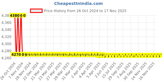 moglix.com Kerovit Hydrus Plus Silver Chrome Finish Deck Mounted Center Hole Basin Mixer with Swivel Spout, KB511027 kerovit Price History Graph from 26 Oct 2024 to 17 Nov 2025