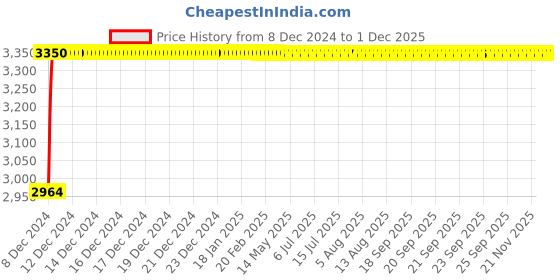 moglix.com Kerovit Hydrus Plus Silver Chrome Finish Deck Mounted Sink Cock with Swivel Spout, KB511028 kerovit Price History Graph from 8 Dec 2024 to 28 Nov 2025