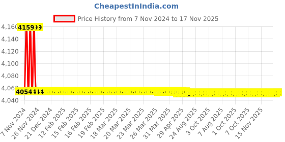 moglix.com Kerovit Hydrus Plus Silver Chrome Finish Single Lever Basin Mixer without Pop-Up, KB511010 kerovit Price History Graph from 7 Nov 2024 to 17 Nov 2025