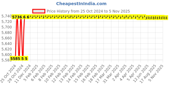 moglix.com Kerovit Hydrus Plus Silver Chrome Finish Wall Mixer 2 in 1 with Flanges, KB511019 kerovit Price History Graph from 25 Oct 2024 to 5 Nov 2025