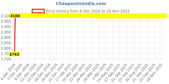 moglix.com Kerovit Hydrus Silver Chrome Finish 2 Way Bib Tap with Flange, KB411005 kerovit Price History Graph from 4 Dec 2024 to 18 Nov 2025