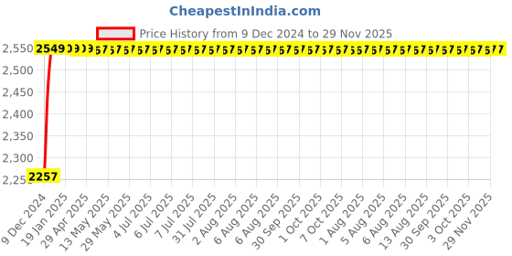moglix.com Kerovit Hydrus Silver Chrome Finish Pillar Tap, KB411001 kerovit Price History Graph from 9 Dec 2024 to 29 Nov 2025