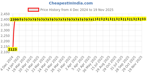 moglix.com Kerovit Hydrus Silver Chrome Finish Single Lever 2 Inlet High Flow Diverter Trims, KB411037 kerovit Price History Graph from 4 Dec 2024 to 18 Nov 2025