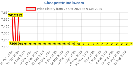 moglix.com Kerovit Hydrus Silver Chrome Finish Single Lever Basin Mixer without Pop-up, KB411010 kerovit Price History Graph from 26 Oct 2024 to 9 Oct 2025