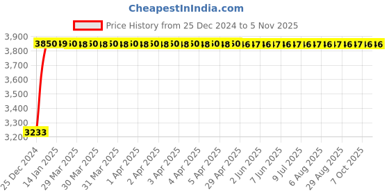 moglix.com Kerovit Hydrus Silver Chrome Finish Single Lever Concealed Wall Mounted Basin Mixer Trims, KB411023 kerovit Price History Graph from 25 Dec 2024 to 4 Nov 2025