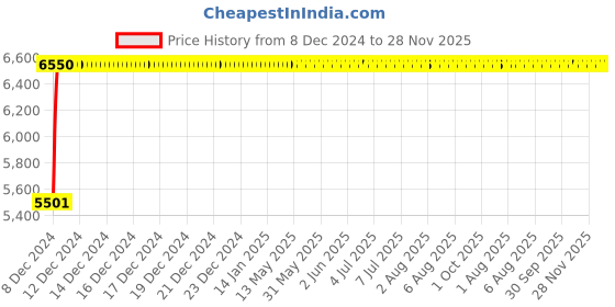 moglix.com Kerovit Hydrus Silver Chrome Finish Wall Mixer 2 in 1 with Flanges, KB411019 kerovit Price History Graph from 8 Dec 2024 to 28 Nov 2025