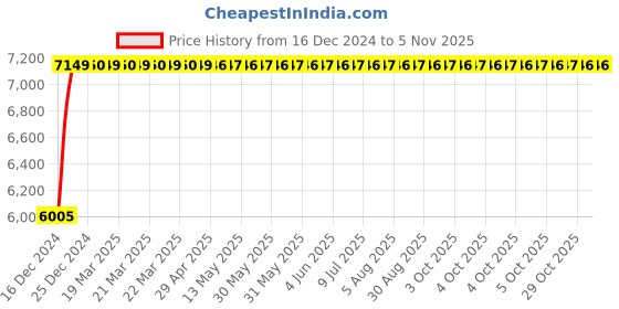 moglix.com Kerovit Hydrus Silver Chrome Finish Wall Mixer 3 in 1 with Flanges, KB411018 kerovit Price History Graph from 16 Dec 2024 to 5 Nov 2025