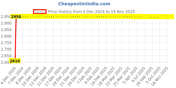moglix.com Kerovit Hydrus Silver Chrome Finish Wall Mounted Sink Cock with Swivel Spout &a; Flange, KB411025 kerovit Price History Graph from 4 Dec 2024 to 18 Nov 2025
