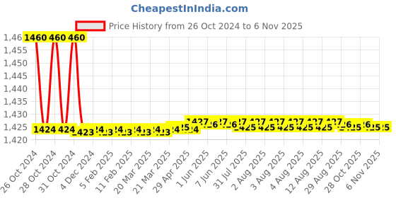 moglix.com Kerovit Infinit Silver Chrome Finish 2 Way Angular Valve with Flange, KB2011040 kerovit Price History Graph from 26 Oct 2024 to 6 Nov 2025