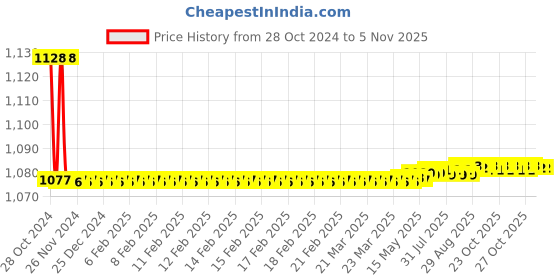 moglix.com Kerovit Infinit Silver Chrome Finish 2 Way Bib Tap with Flange, KB2011005 kerovit Price History Graph from 28 Oct 2024 to 5 Nov 2025