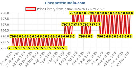 moglix.com Kerovit Infinit Silver Chrome Finish Angular Valve with Flange, KB2011003 kerovit Price History Graph from 7 Nov 2024 to 17 Nov 2025