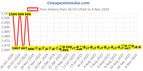 moglix.com Kerovit Infinit Silver Chrome Finish Wall Mounted Sink Cock with Swivel Spout &a; Flange, KB2011025 kerovit Price History Graph from 26 Oct 2024 to 6 Nov 2025