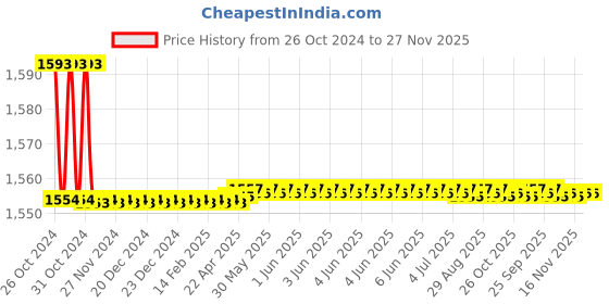 moglix.com Kerovit Joy Silver Chrome Finish 2 Way Angular Valve with Flange, KB1511040 kerovit Price History Graph from 26 Oct 2024 to 27 Nov 2025