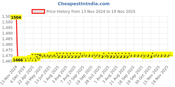 moglix.com Kerovit Joy Silver Chrome Finish Bath Tub Spout with Diverter &a; Flange, KB1511017 kerovit Price History Graph from 13 Nov 2024 to 18 Nov 2025