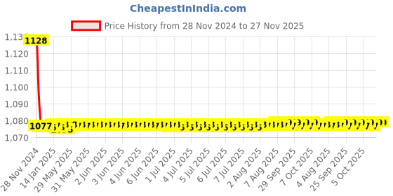 moglix.com Kerovit Joy Silver Chrome Finish Bath Tub Spout with Flange, KB1511016 kerovit Price History Graph from 28 Nov 2024 to 26 Nov 2025