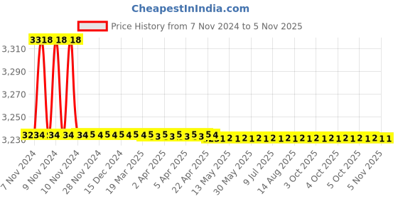 moglix.com Kerovit Joy Silver Chrome Finish Single Lever Deck Mounted Sink Mixer with Swivel Spout, KB1511047 kerovit Price History Graph from 7 Nov 2024 to 5 Nov 2025
