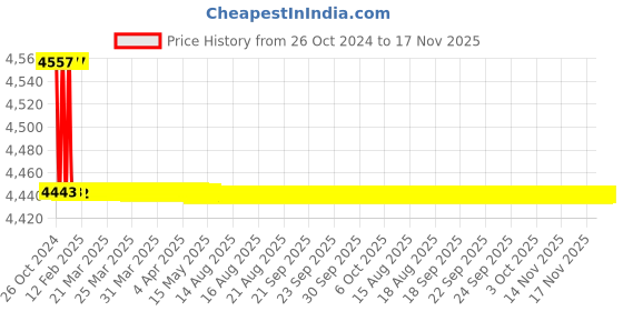 moglix.com Kerovit Joy Silver Chrome Finish Wall Mixer 2 in 1 with Flanges, KB1511019 kerovit Price History Graph from 26 Oct 2024 to 17 Nov 2025