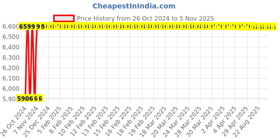 moglix.com Kerovit Matrix 270mm Silver Chrome Finish Single Lever Tall Basin Mixer without Pop-Up, KB811011 kerovit Price History Graph from 26 Oct 2024 to 5 Nov 2025