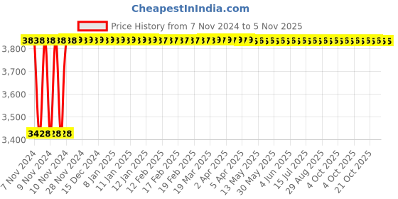 moglix.com Kerovit Matrix 285mm Silver Chrome Finish Tall Pillar Tap, KB811002 kerovit Price History Graph from 7 Nov 2024 to 4 Nov 2025
