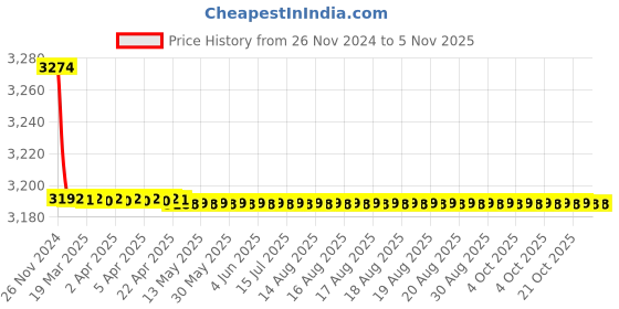 moglix.com Kerovit Matrix Silver Chrome Finish Bath Tub Spout with Diverter &a; Flange, KB811017 kerovit Price History Graph from 26 Nov 2024 to 4 Nov 2025