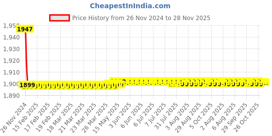 moglix.com Kerovit Matrix Silver Chrome Finish Bath Tub Spout with Flange, KB811016 kerovit Price History Graph from 26 Nov 2024 to 28 Nov 2025