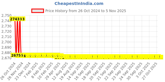 moglix.com Kerovit Matrix Silver Chrome Finish Bib Tap with Flange, KB811004 kerovit Price History Graph from 26 Oct 2024 to 5 Nov 2025