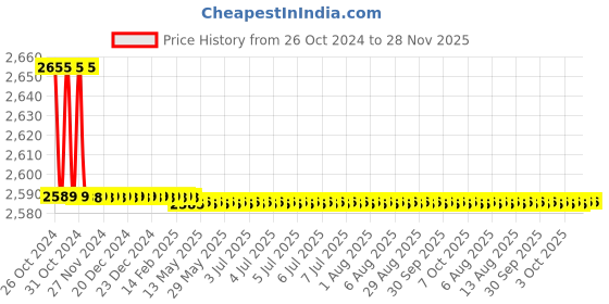 moglix.com Kerovit Matrix Silver Chrome Finish Single Lever 2 Inlet High Flow Diverter Trims, KB811037 kerovit Price History Graph from 26 Oct 2024 to 28 Nov 2025