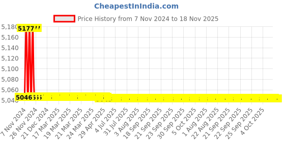 moglix.com Kerovit Matrix Silver Chrome Finish Single Lever Basin Mixer without Pop-Up, KB811010 kerovit Price History Graph from 7 Nov 2024 to 17 Nov 2025