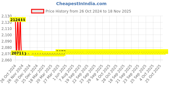 moglix.com Kerovit Nucleus 257mm Silver Chrome Finish Tall Pillar Tap, KB111002 kerovit Price History Graph from 26 Oct 2024 to 17 Nov 2025