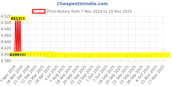 moglix.com Kerovit Nucleus 267mm Silver Chrome Finish Single Lever Tall Basin Mixer without Pop-up, KB111011 kerovit Price History Graph from 7 Nov 2024 to 18 Nov 2025