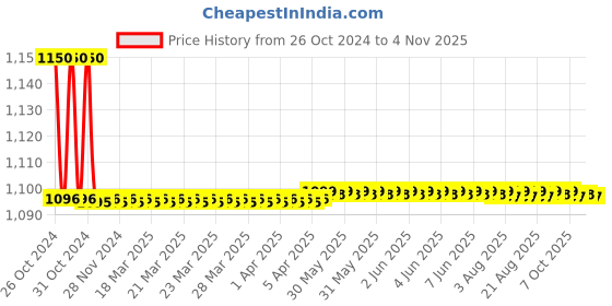 moglix.com Kerovit Nucleus Silver Chrome Finish Angular Valve with Flange, KB111003 kerovit Price History Graph from 26 Oct 2024 to 4 Nov 2025