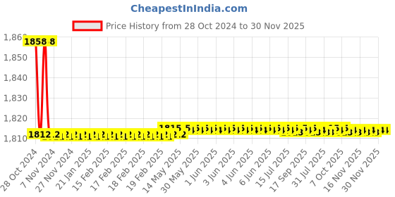 moglix.com Kerovit Nucleus Silver Chrome Finish Bath Tub Spout with Diverter &a; Flange, KB111017 kerovit Price History Graph from 28 Oct 2024 to 30 Nov 2025