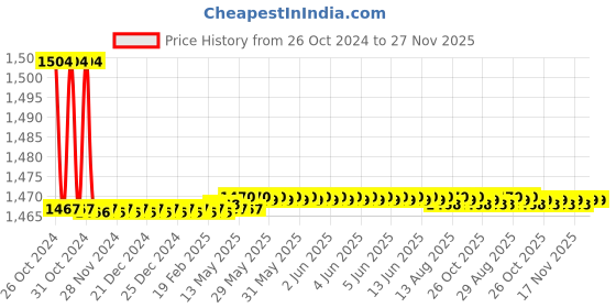 moglix.com Kerovit Nucleus Silver Chrome Finish Bib Tap with Flange, KB111004 kerovit Price History Graph from 26 Oct 2024 to 27 Nov 2025