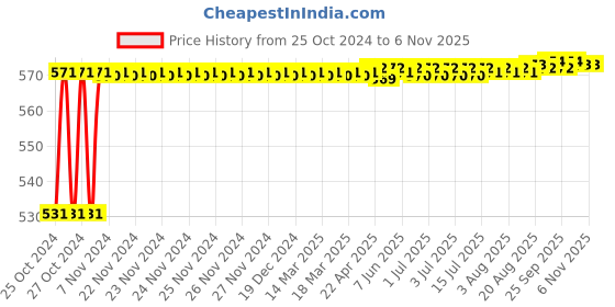 moglix.com Kerovit Nucleus Silver Chrome Finish Concealed Stop Cock Trims with Flange, KB111032 kerovit Price History Graph from 25 Oct 2024 to 6 Nov 2025